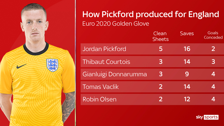 Pickford kept the most clean sheets at Euro 2020