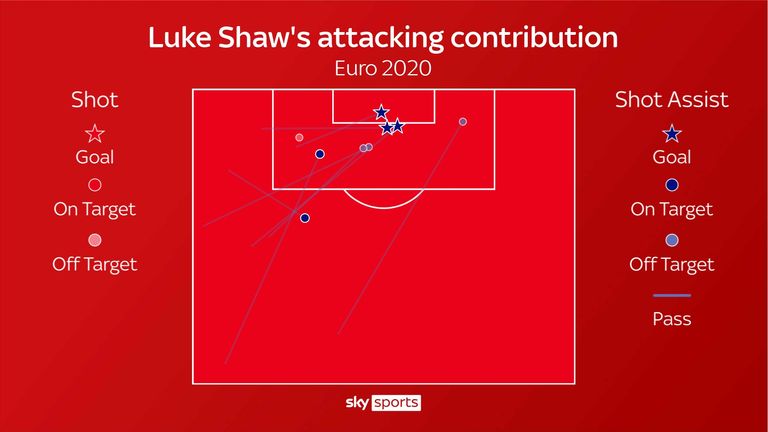 Luke Shaw shots and shot assists for England at Euro 2020