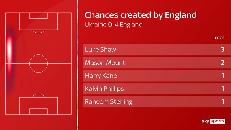 Luke Shaw's role in England's win over Ukraine at Euro 2020
