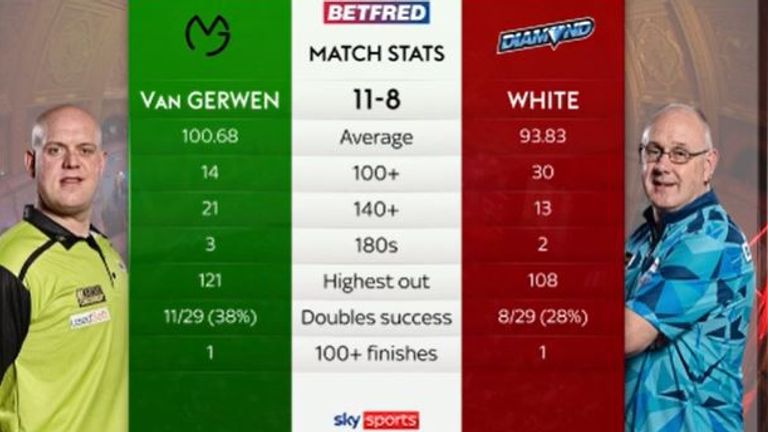 Michael van Gerwen vs Ian White - World Matchplay