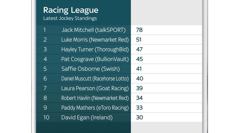 Racing League jockey standings after week one