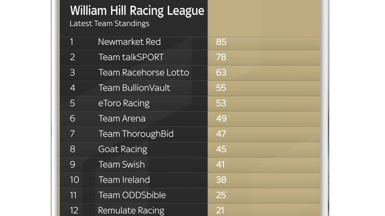 Racing League standings after week one at Newcastle