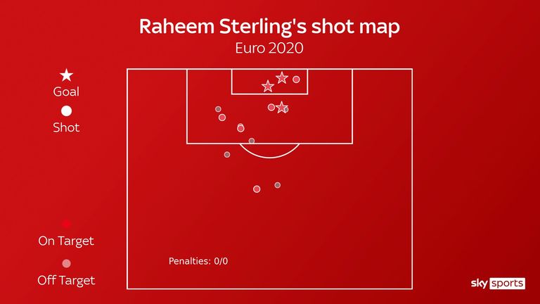 Raheem Sterling's shot map for England at Euro 2020