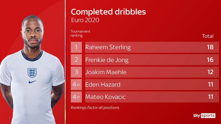 Raheem Sterling completed dribbles for England at Euro 2020