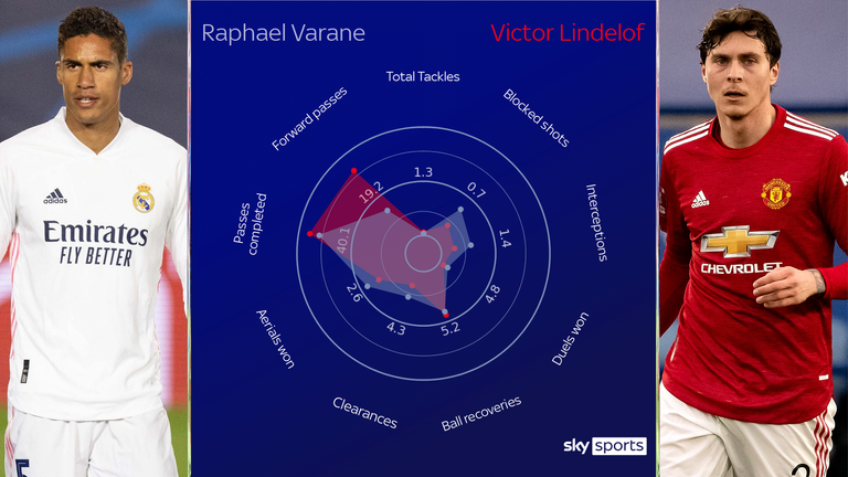 Raphael Varane contra Victor Lindelof