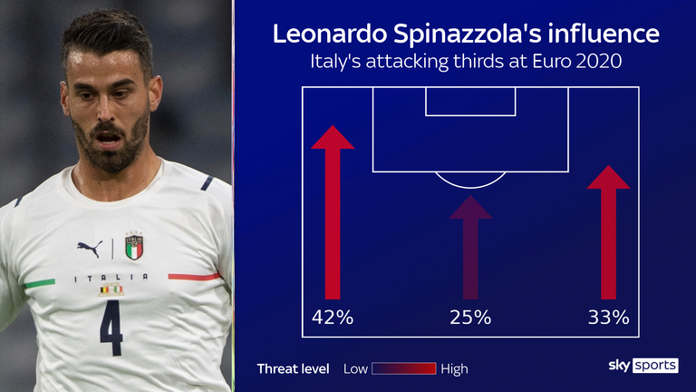 Italy have been a major threat from their left flank at Euro 2020