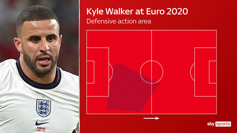 Kyle Walker has been key right back and at centre-back