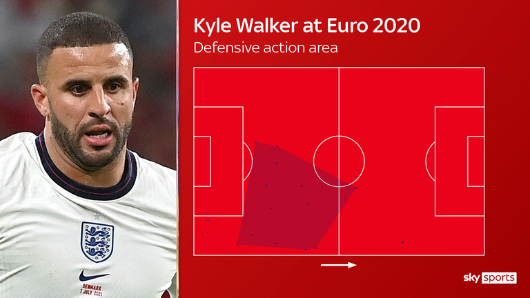 Kyle Walker był kluczowy w środkowym obronie i środkowym obronie