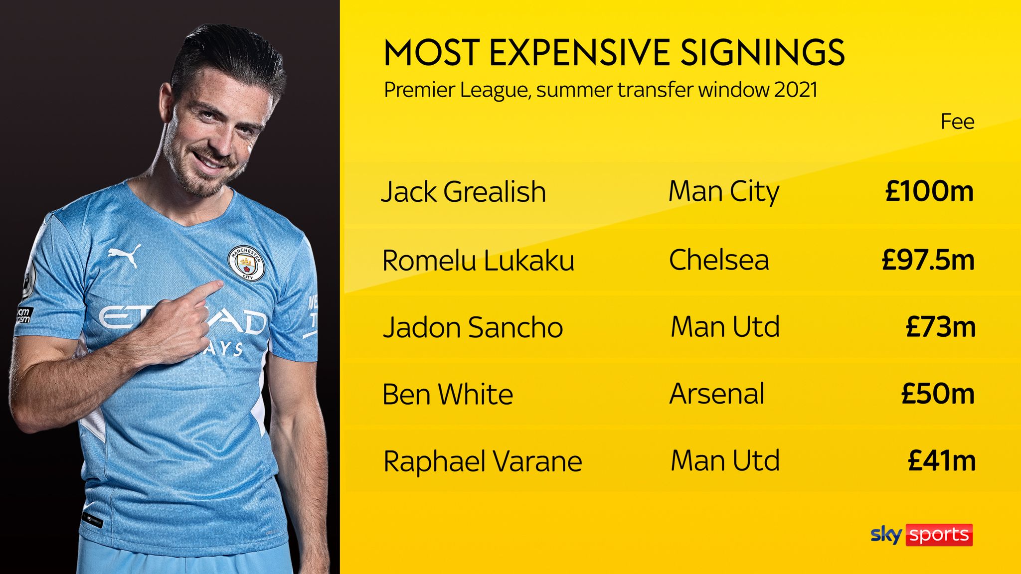 Premier League transfers Spending breakdown after Deadline Day