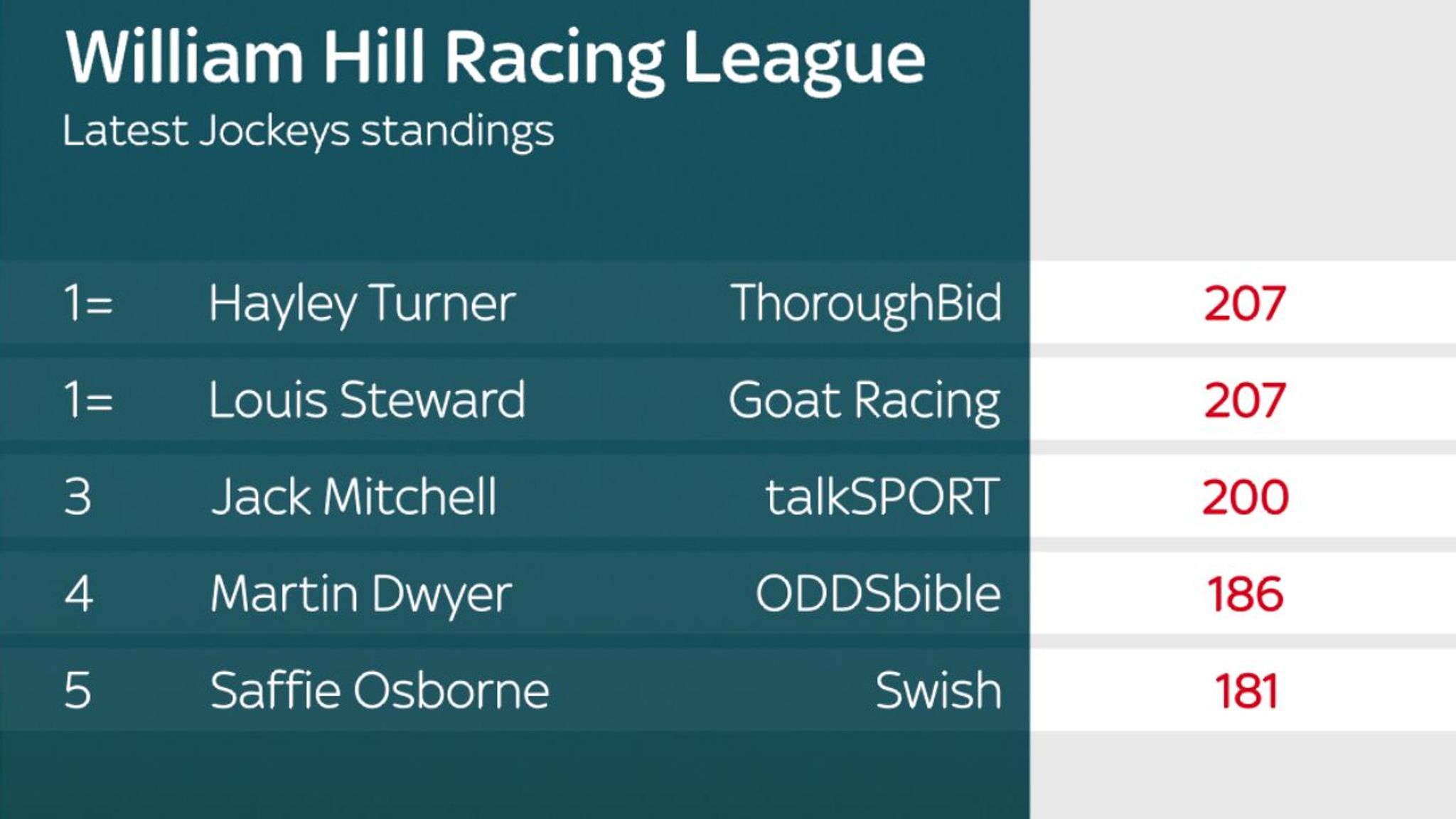 Racing League Week five team and jockey standings as Louis Steward