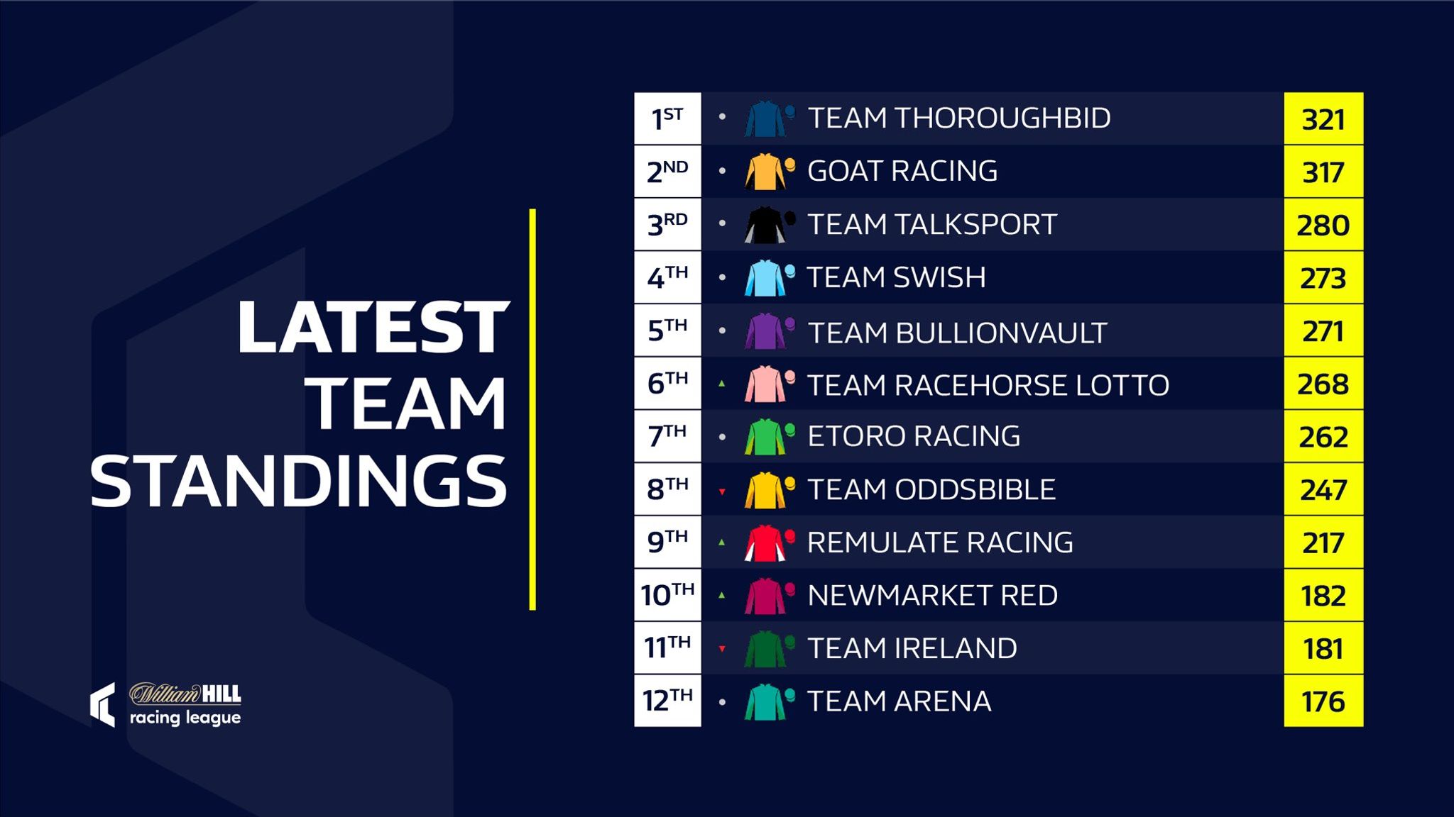 Racing League Week five team and jockey standings as Louis Steward