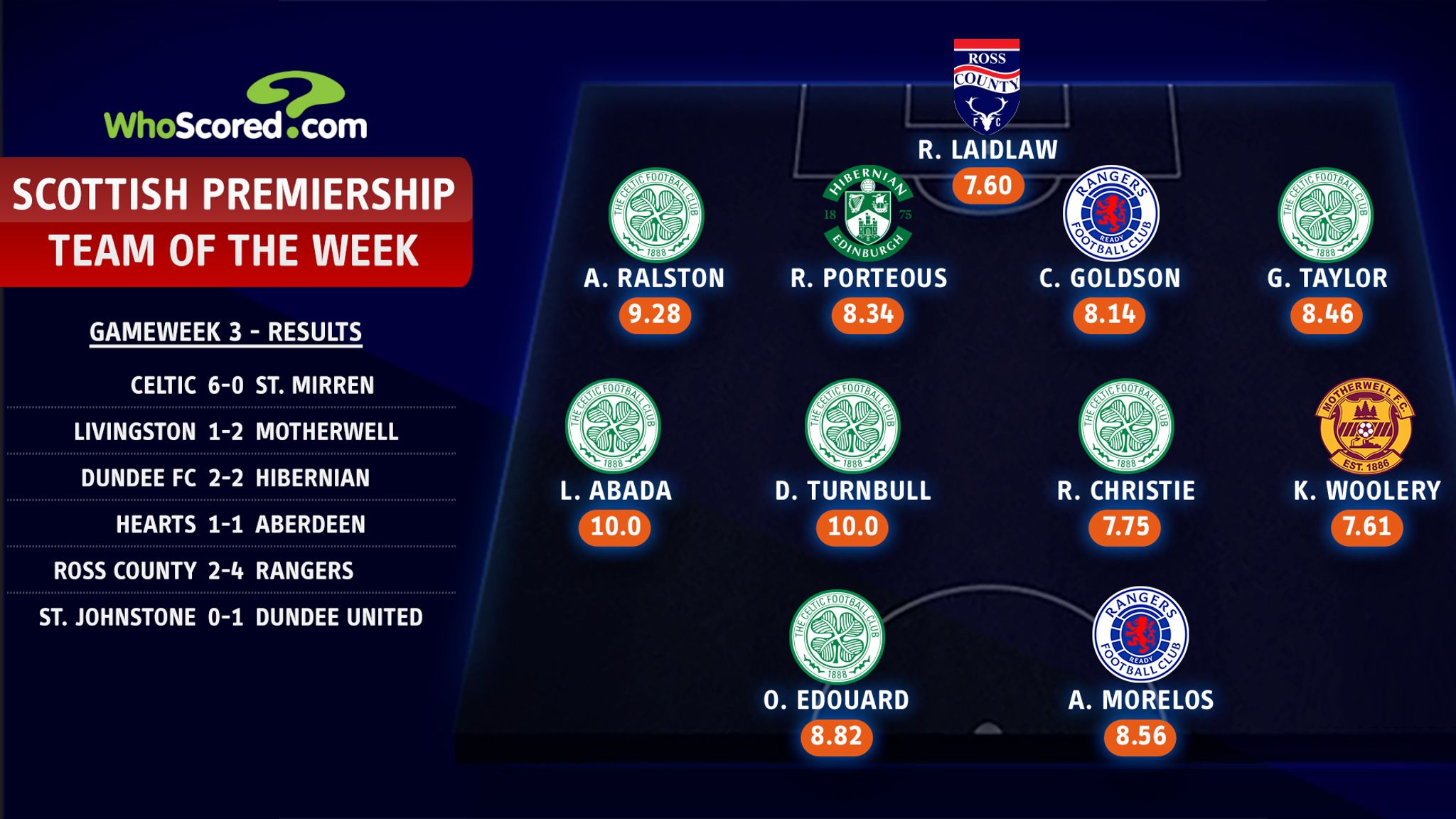 Scottish Premiership Team of the Week Celtic, Rangers, Hibernian