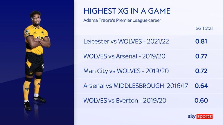 Adama Traore registered his highest expected goals figure in Wolves' defeat to Leicester