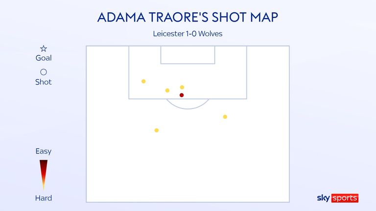 Adama Traore's shot map from Wolves' defeat to Leicester City in the Premier League game at the King Power Stadium  on the opening weekend