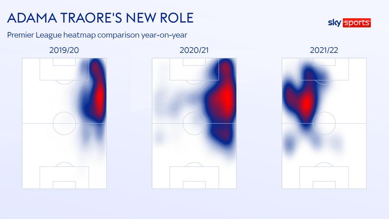 Adama Traore's heatmap evolution for Wolves