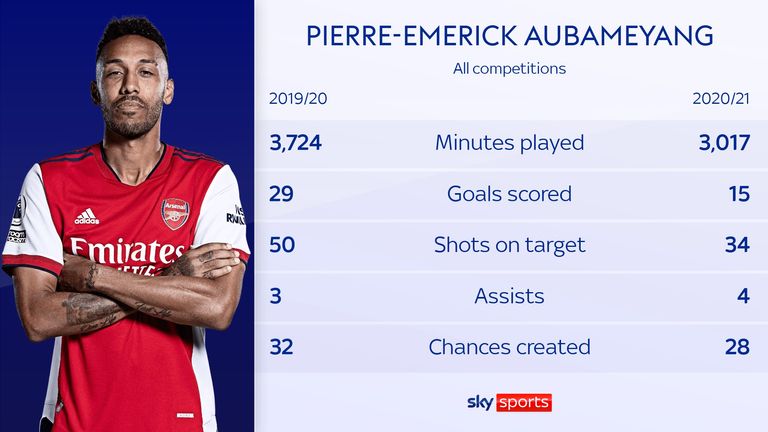 Pierre-Emerick Aubameyang anotó 29 goles para el Arsenal en todas las competiciones durante la 2019/20, pero solo logró 15 la temporada pasada.