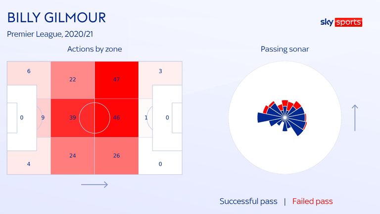 Billy Gilmour actions by zone and passing sonar for Chelsea in the 2020/21 Premier League season