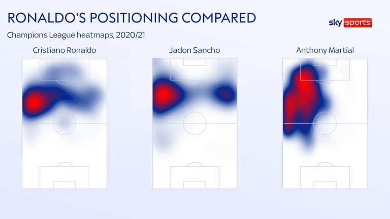 Cristiano Ronaldo's positioning compared to other players at Manchester United