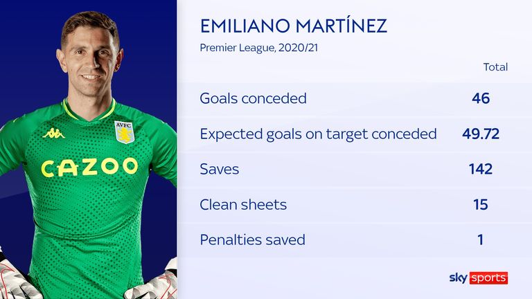 Emi Martinez ranked third among Premier League goalkeepers for clean sheets and saves last season