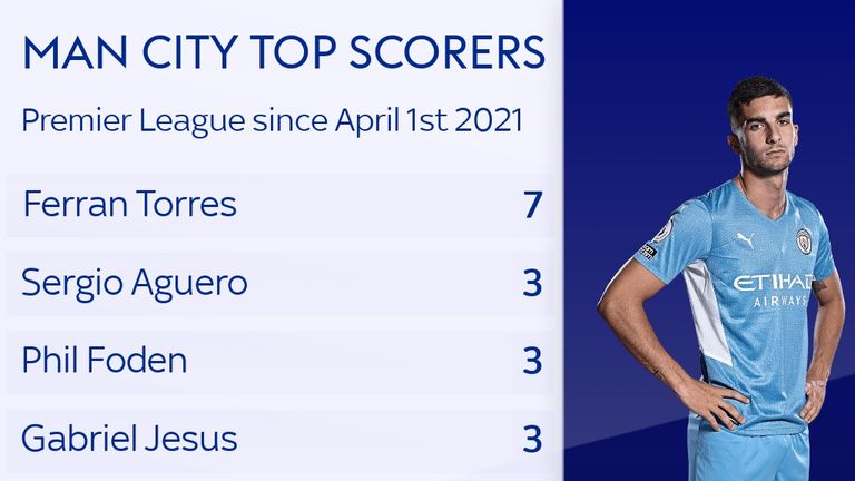 Manchester City top scorer Ferran Torres