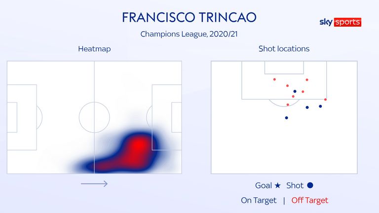 Francisco Trincao's positioning for Barcelona in the 2020/21 Champions League