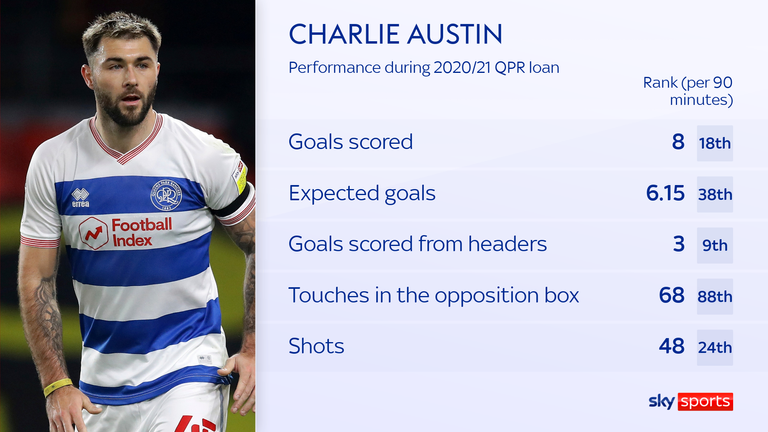 Charlie Austin scored eight goals from an xG of just 6.15 during his loan spell at QPR last season