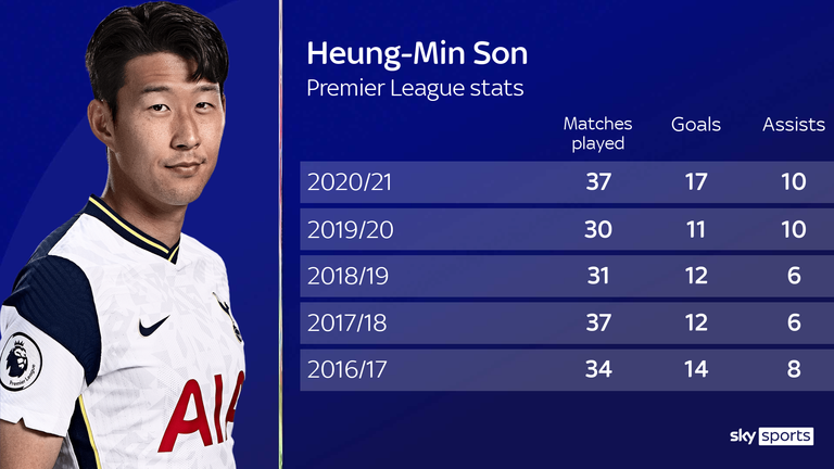 Estadísticas de son heung-min