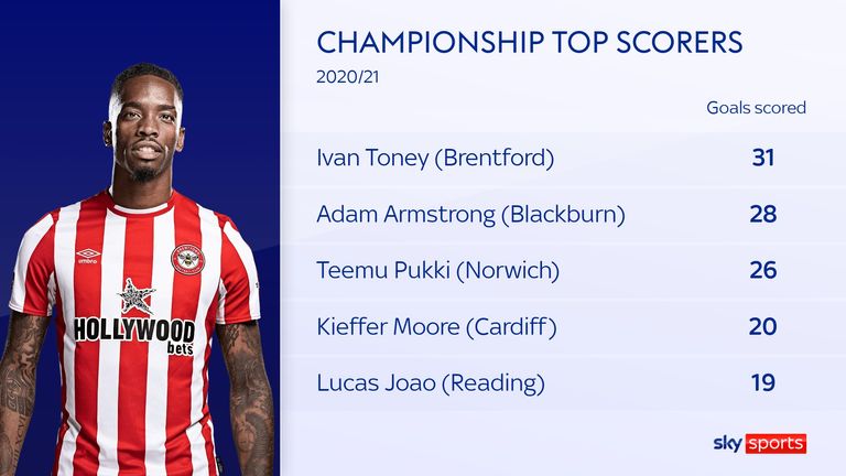 Championship top scorers, 2020/21, with Ivan Toney top of the list