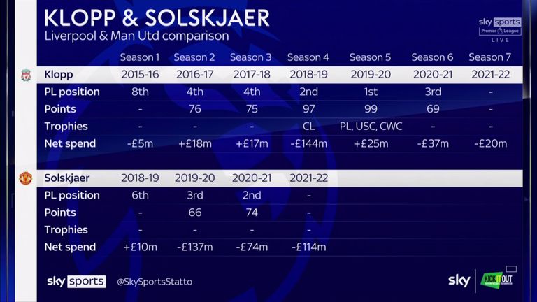 Le Liverpool de Jurgen Klopp s'est considérablement amélioré de la saison trois à la saison quatre.  Man Utd d'Ole Gunnar Solskjaer fera-t-il de même? 