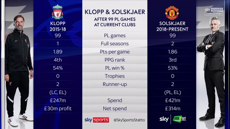 After Ole Gunnar Solskjaer took charge of his 99th Premier League game, here's how his record compares to Jurgen Klopp's first 99 Premier League games