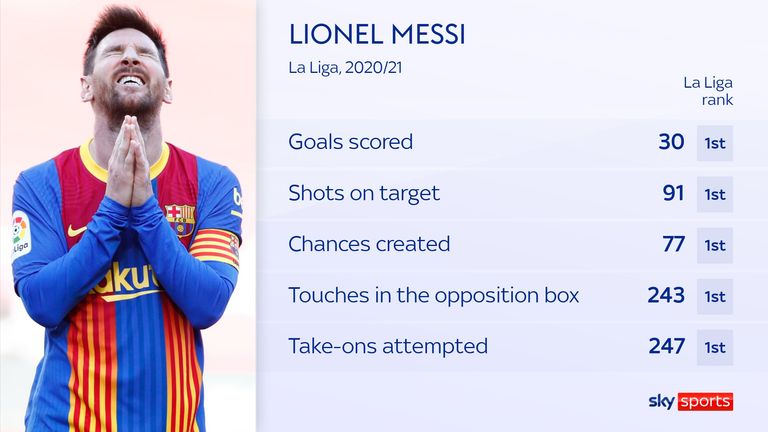 Lionel Messi topped La Liga for most key attacking stats last season and had more shots on target and dribbles than any other player in Europe's top five leagues
