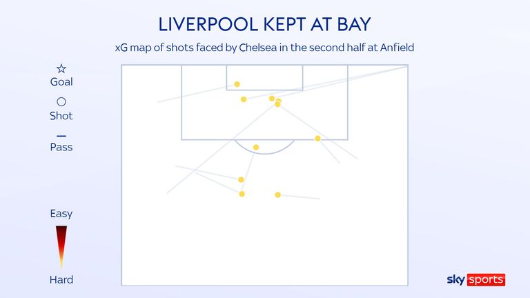 Expected-goals shot map from Liverpool's second half against 10-man Chelsea