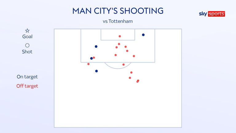 Mapa de tiros del Manchester City ante el Tottenham en su derrota por 1-0 en la Premier League