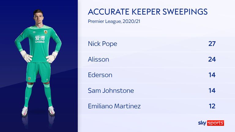 Burnley&#39;s Nick Pope had the most accurate keeper sweepings of any goalkeeper in the Premier League in 2020/21