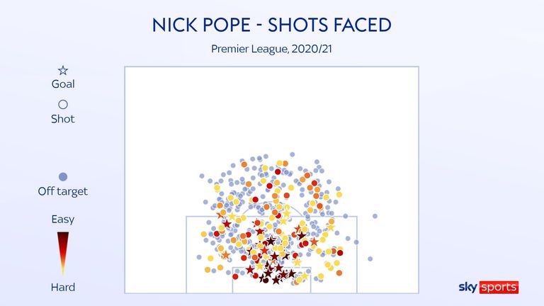 Shots faced by Nick Pope in the 2020/21 Premier League season for Burnley