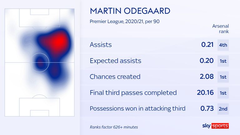 skysports odegaard martin arsenal 5482616