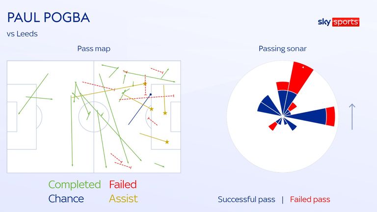 Paul Pogba vs Leeds