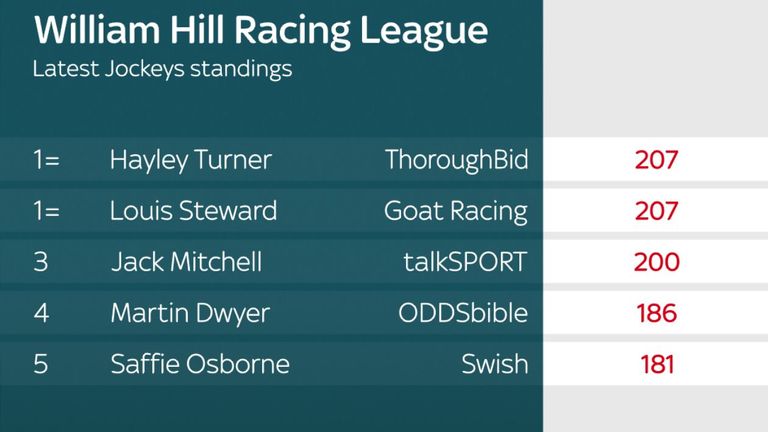 Racing League jockey standings after round five at Lingfield