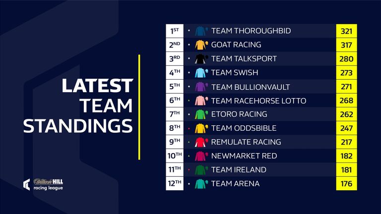 Racing League standings after round five at Lingfield