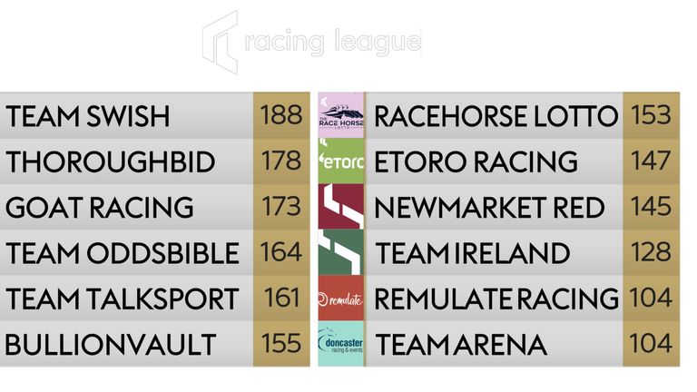 Racing League standings after week three at Lingfield