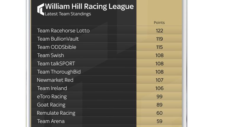 Racing League team standings after week two at Doncaster