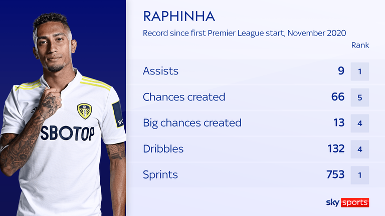 Raphinha leads the division for sprints since November 2020 – made 85 more than any other player