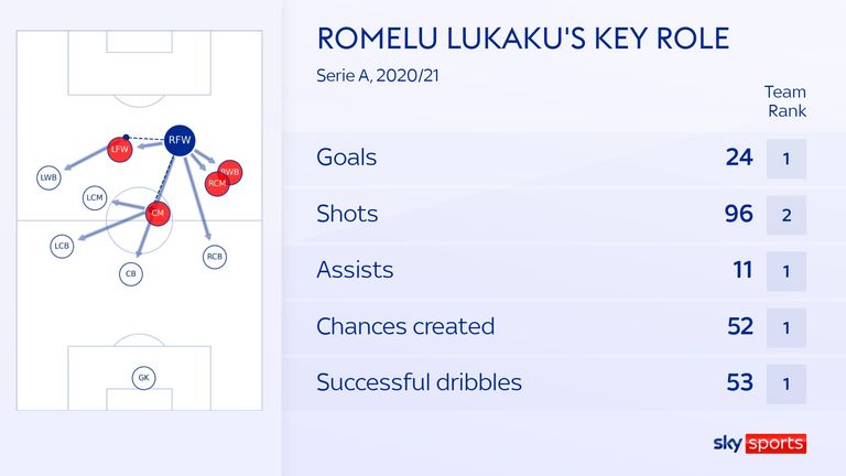 Romelu Lukaku&#39;s stats for Inter in their 2020/21 Serie A season