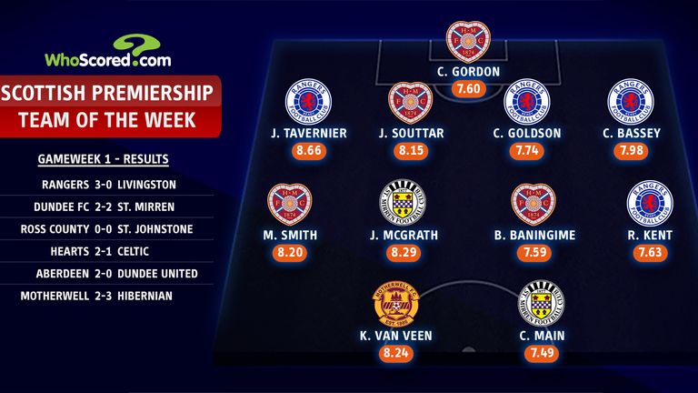Scottish Premiership Team of the Week - Match day one