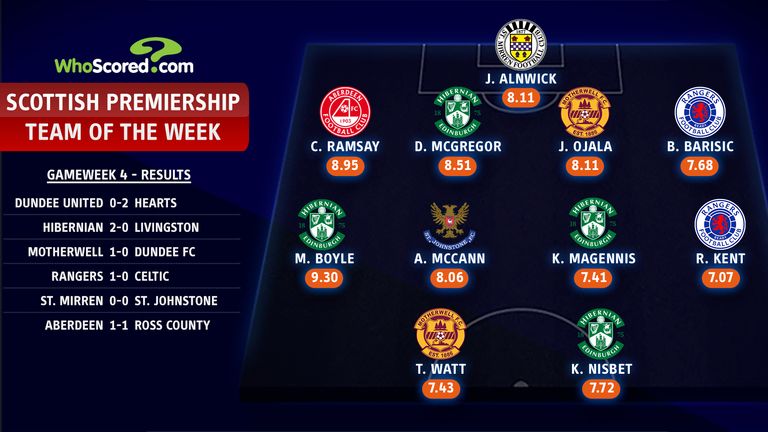 Scottish Premiership Team of the Week - Matchday four