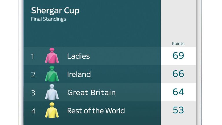 Shergar Cup 2021 final standings