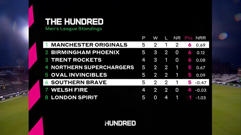 Here is the men's table as it stands