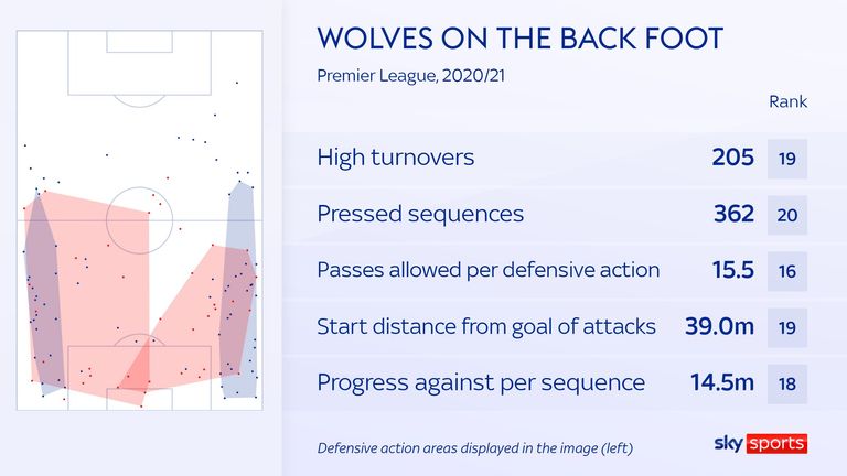 Wolves' pressing stats for the 2020/21 Premier League season