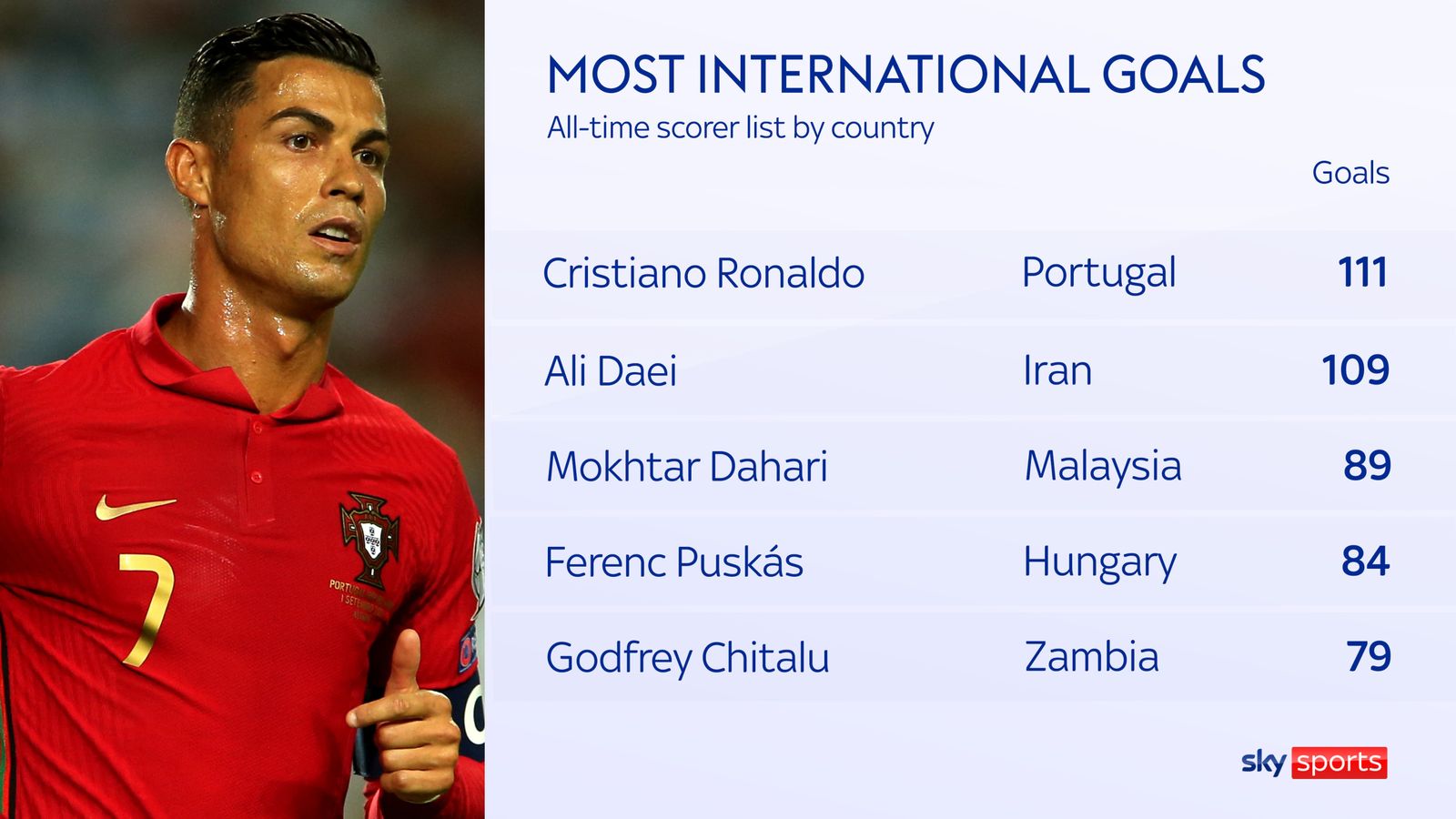 Record-breaking Cristiano Ronaldo: Portugal striker says his team ...