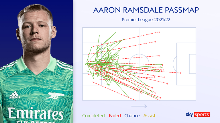 Aaron Ramsdale has offered short and long-distance distribution